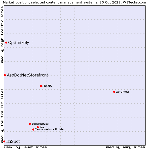 Market position of Optimizely vs. AspDotNetStorefront vs. IziSpot