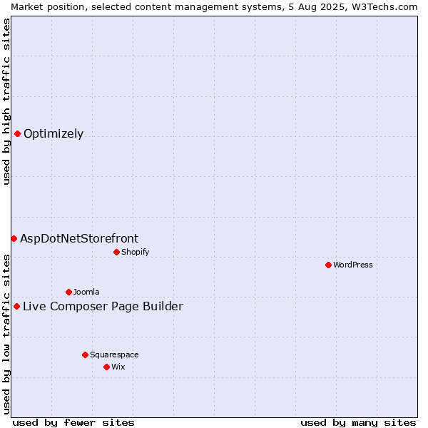 Market position of Optimizely vs. Live Composer Page Builder vs. AspDotNetStorefront
