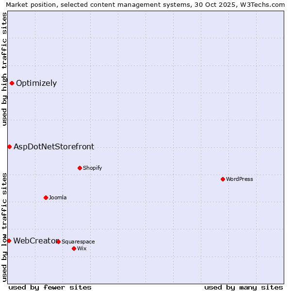 Market position of Optimizely vs. AspDotNetStorefront vs. WebCreator