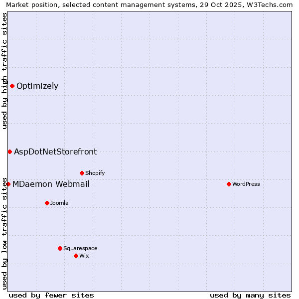 Market position of Optimizely vs. AspDotNetStorefront vs. MDaemon Webmail