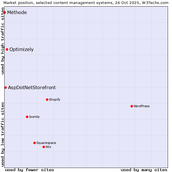 Market position of Optimizely vs. AspDotNetStorefront vs. Méthode