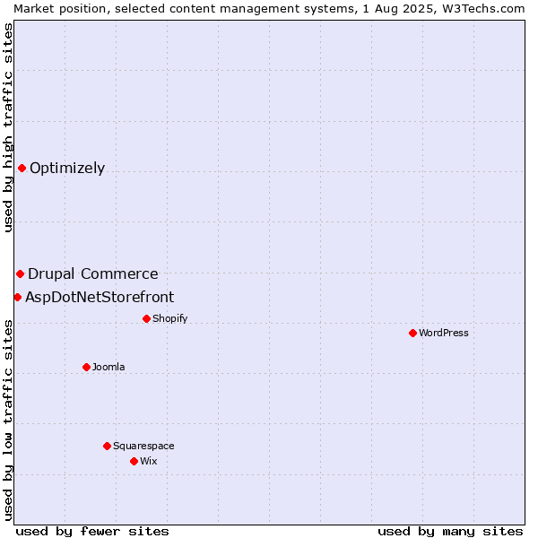 Market position of Optimizely vs. Drupal Commerce vs. AspDotNetStorefront