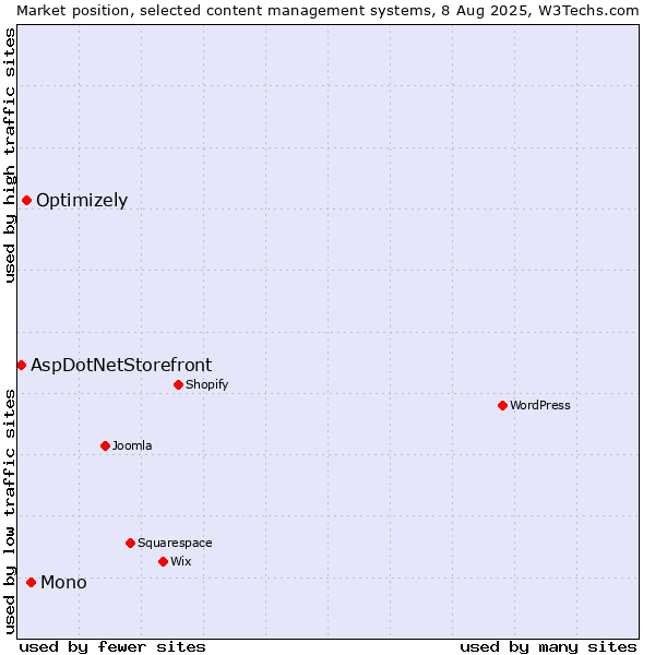 Market position of Mono vs. Optimizely vs. AspDotNetStorefront