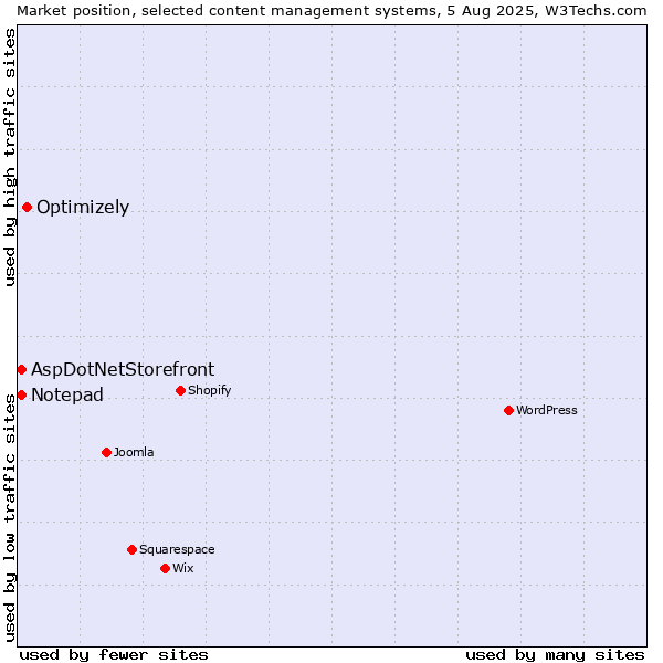 Market position of Optimizely vs. AspDotNetStorefront vs. Notepad