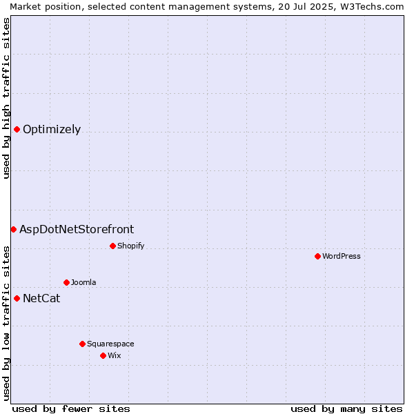 Market position of Optimizely vs. NetCat vs. AspDotNetStorefront