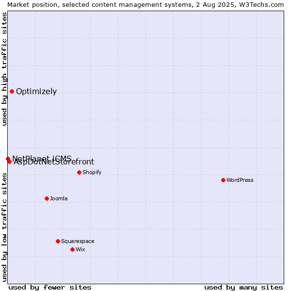 Market position of Optimizely vs. AspDotNetStorefront vs. NetPlanet iCMS