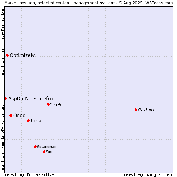 Market position of Odoo vs. Optimizely vs. AspDotNetStorefront