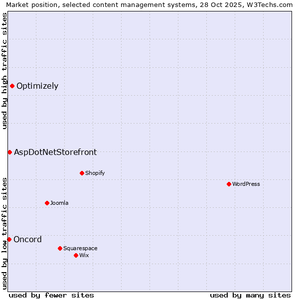 Market position of Optimizely vs. AspDotNetStorefront vs. Oncord