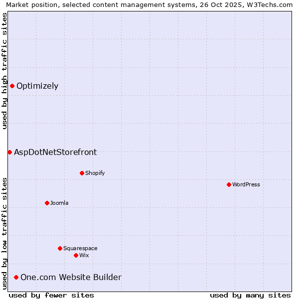 Market position of One.com Website Builder vs. Optimizely vs. AspDotNetStorefront