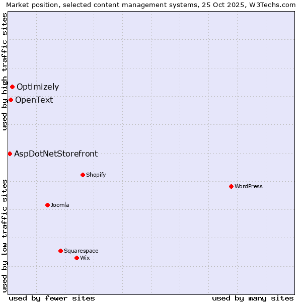 Market position of Optimizely vs. OpenText vs. AspDotNetStorefront