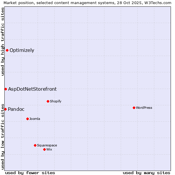 Market position of Optimizely vs. AspDotNetStorefront vs. Pandoc
