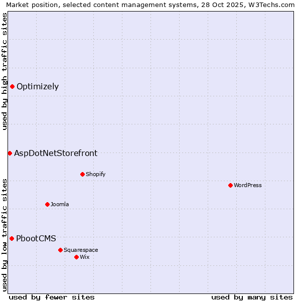 Market position of Optimizely vs. PbootCMS vs. AspDotNetStorefront