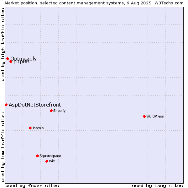 Market position of phpBB vs. Optimizely vs. AspDotNetStorefront