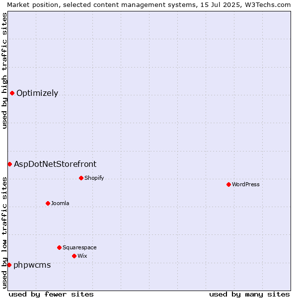 Market position of Optimizely vs. AspDotNetStorefront vs. phpwcms