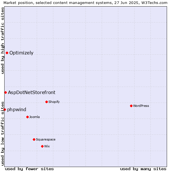 Market position of Optimizely vs. AspDotNetStorefront vs. phpwind
