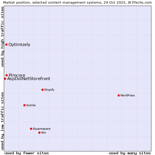 Market position of Pimcore vs. Optimizely vs. AspDotNetStorefront