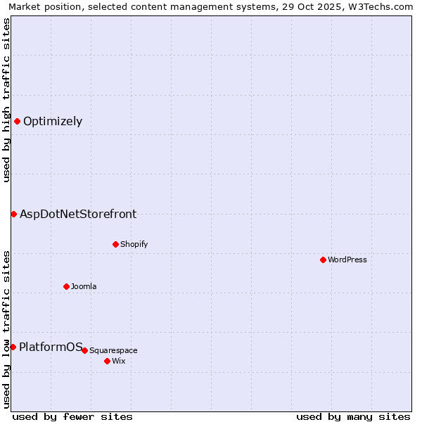 Market position of Optimizely vs. AspDotNetStorefront vs. PlatformOS