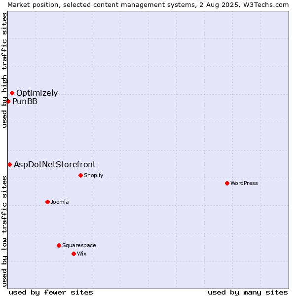 Market position of Optimizely vs. AspDotNetStorefront vs. PunBB