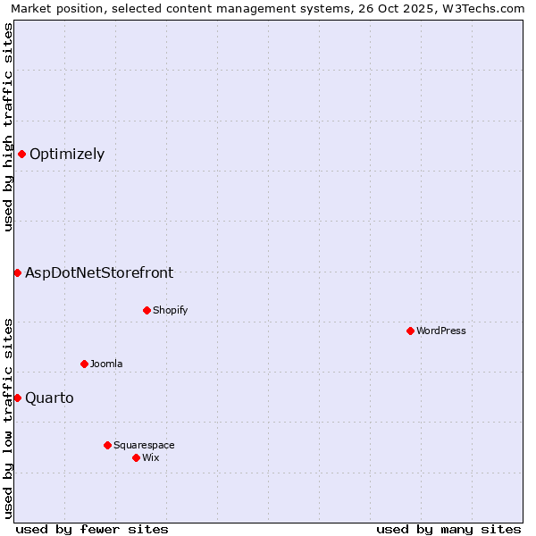 Market position of Optimizely vs. Quarto vs. AspDotNetStorefront