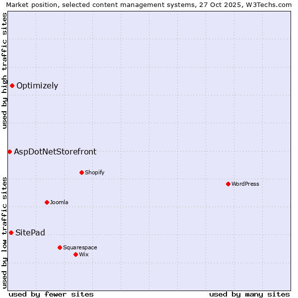Market position of Optimizely vs. SitePad vs. AspDotNetStorefront