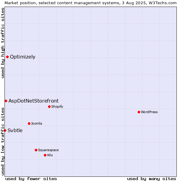 Market position of Optimizely vs. AspDotNetStorefront vs. Svbtle