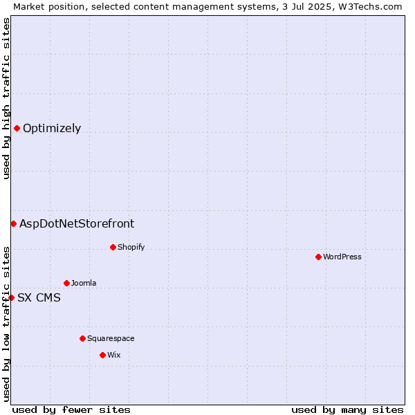 Market position of Optimizely vs. AspDotNetStorefront vs. SX CMS