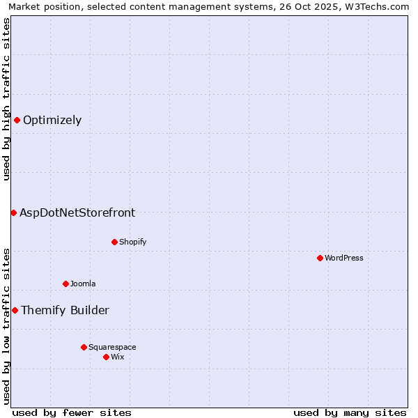 Market position of Optimizely vs. Themify Builder vs. AspDotNetStorefront