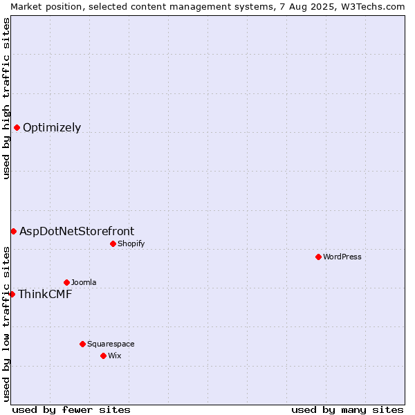 Market position of Optimizely vs. AspDotNetStorefront vs. ThinkCMF