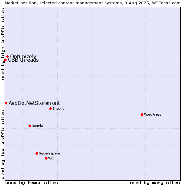 Market position of Optimizely vs. AspDotNetStorefront vs. UBB.threads