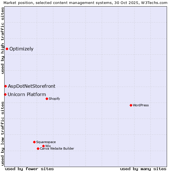 Market position of Optimizely vs. AspDotNetStorefront vs. Unicorn Platform