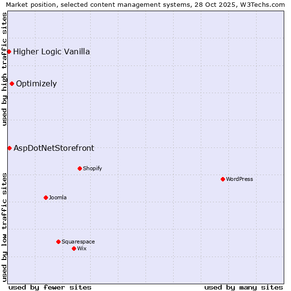 Market position of Optimizely vs. AspDotNetStorefront vs. Higher Logic Vanilla