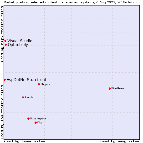 Market position of Optimizely vs. Visual Studio vs. AspDotNetStorefront