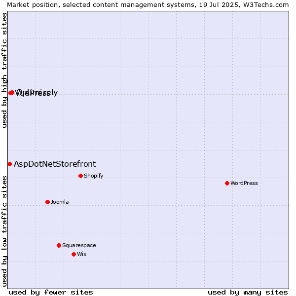 Market position of Optimizely vs. VuePress vs. AspDotNetStorefront