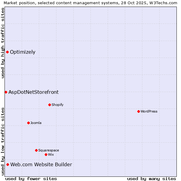 Market position of Web.com Website Builder vs. Optimizely vs. AspDotNetStorefront