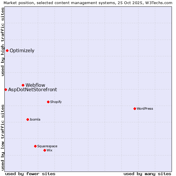 Market position of Webflow vs. Optimizely vs. AspDotNetStorefront