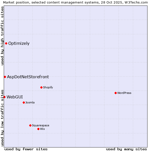 Market position of Optimizely vs. AspDotNetStorefront vs. WebGUI