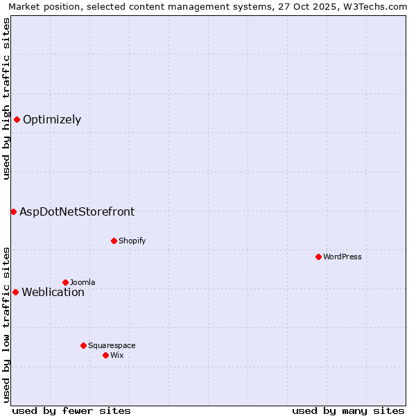 Market position of Optimizely vs. Weblication vs. AspDotNetStorefront