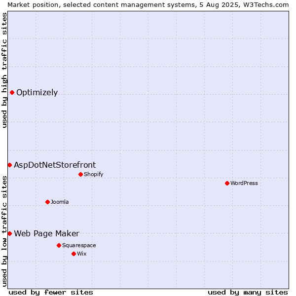 Market position of Optimizely vs. Web Page Maker vs. AspDotNetStorefront