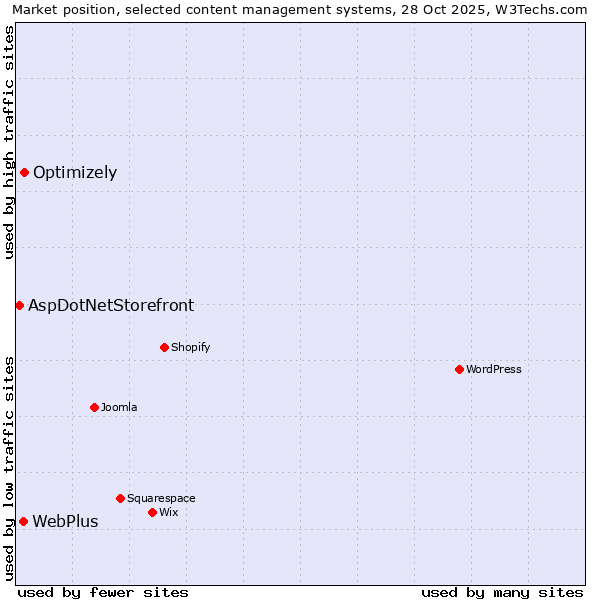Market position of Optimizely vs. WebPlus vs. AspDotNetStorefront