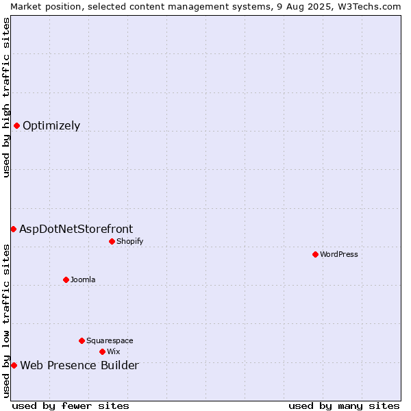 Market position of Optimizely vs. Web Presence Builder vs. AspDotNetStorefront