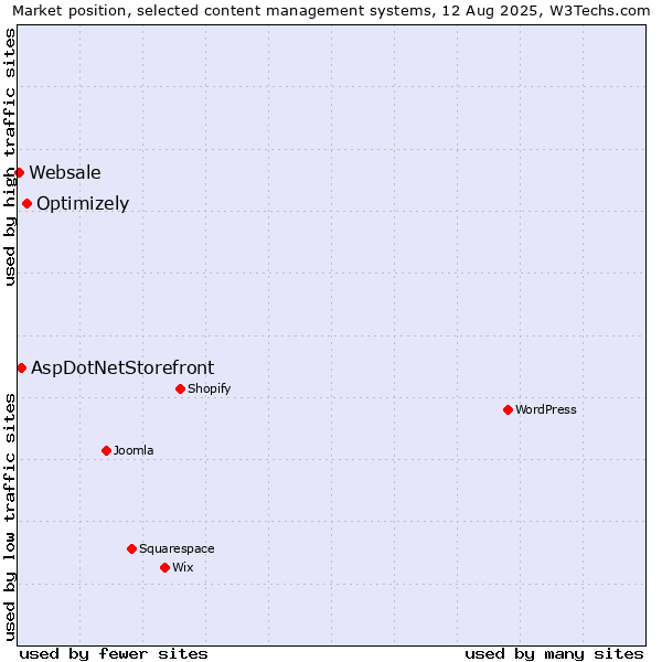 Market position of Optimizely vs. AspDotNetStorefront vs. Websale