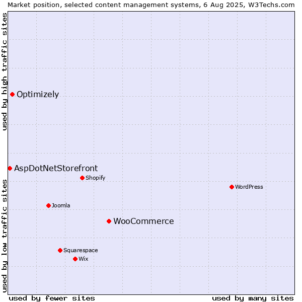 Market position of WooCommerce vs. Optimizely vs. AspDotNetStorefront