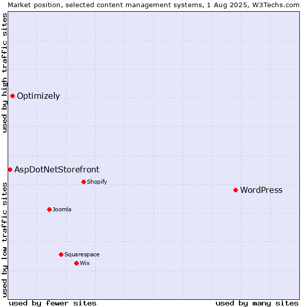 Market position of WordPress vs. Optimizely vs. AspDotNetStorefront