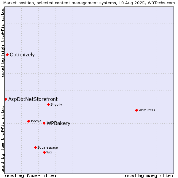 Market position of WPBakery vs. Optimizely vs. AspDotNetStorefront