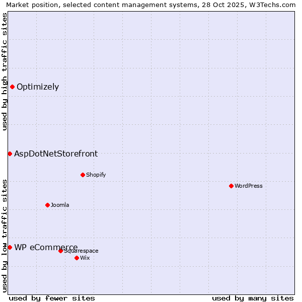 Market position of Optimizely vs. AspDotNetStorefront vs. WP eCommerce