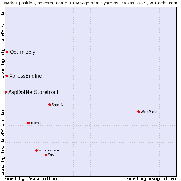 Market position of Optimizely vs. XpressEngine vs. AspDotNetStorefront