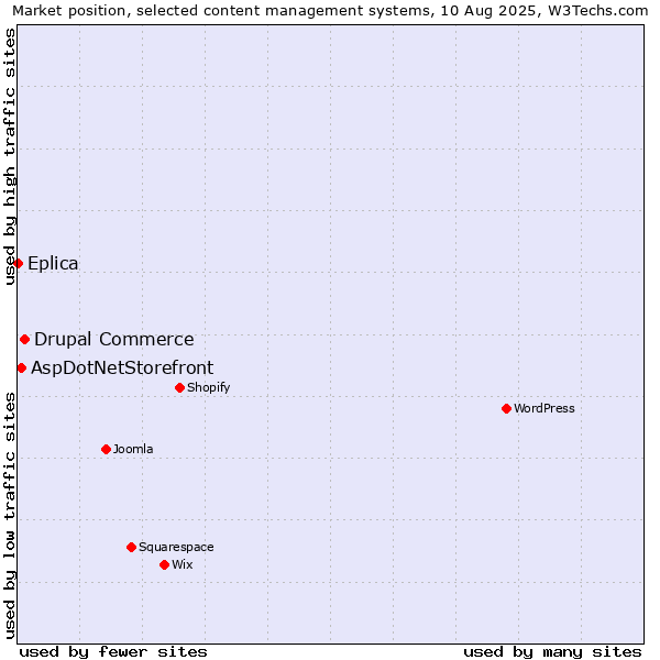 Market position of Drupal Commerce vs. AspDotNetStorefront vs. Eplica