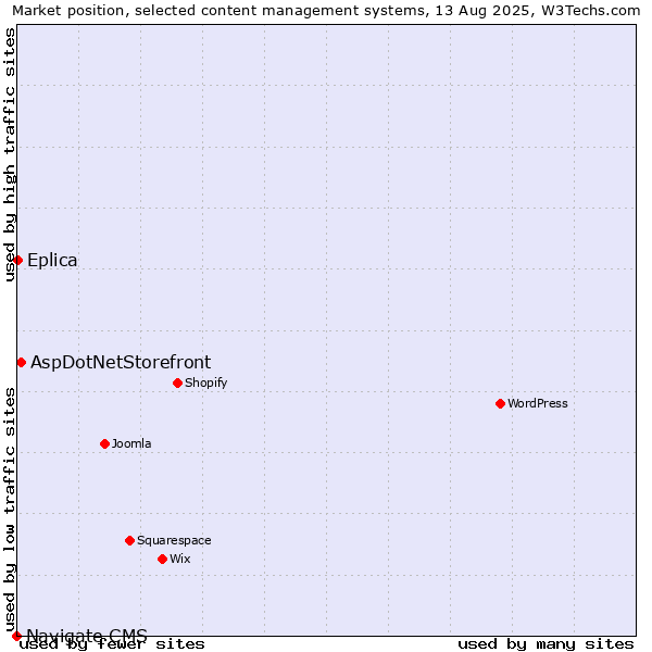 Market position of AspDotNetStorefront vs. Eplica vs. Navigate CMS