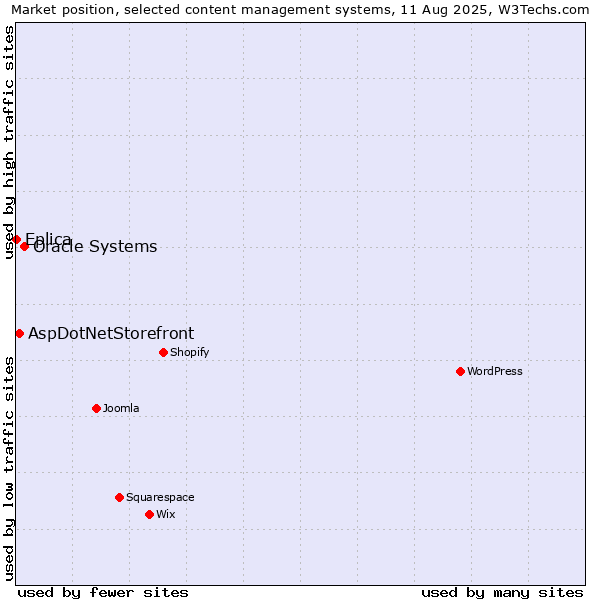 Market position of Oracle Systems vs. AspDotNetStorefront vs. Eplica