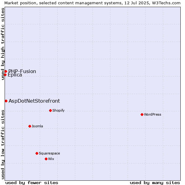 Market position of AspDotNetStorefront vs. PHP-Fusion vs. Eplica